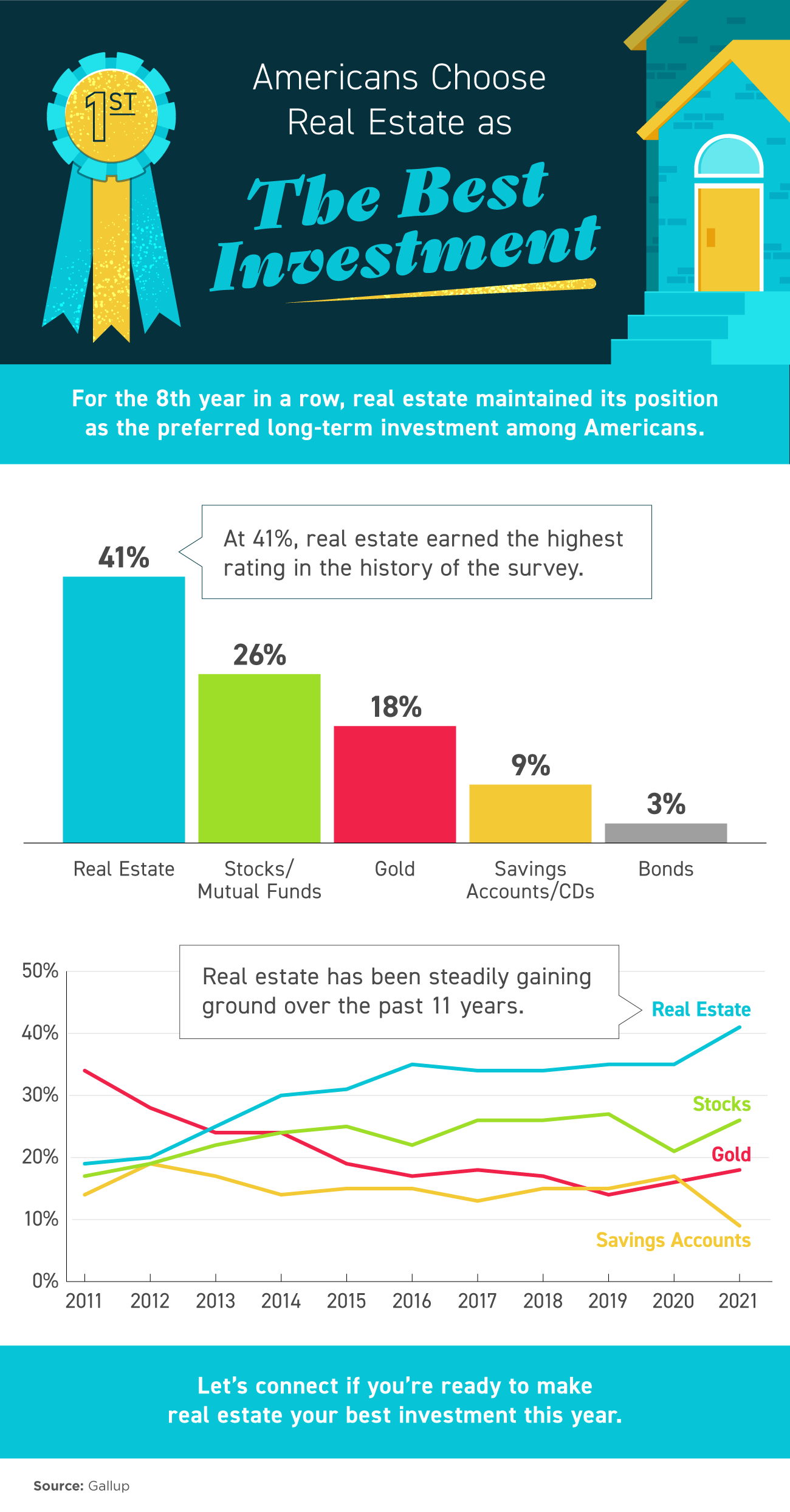 Americans Choose Real Estate as the Best Investment [INFOGRAPHIC] | Simplifying The Market